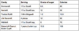 Halloween Candy Calorie and Sugar Count Chart