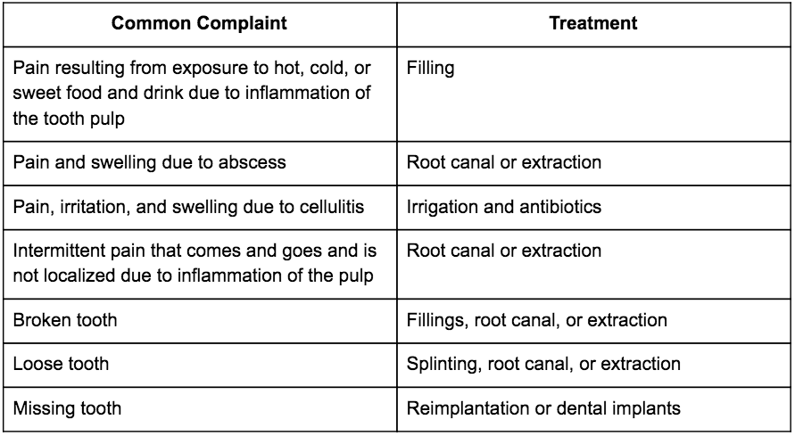 Common Dental Complaints and Treatments